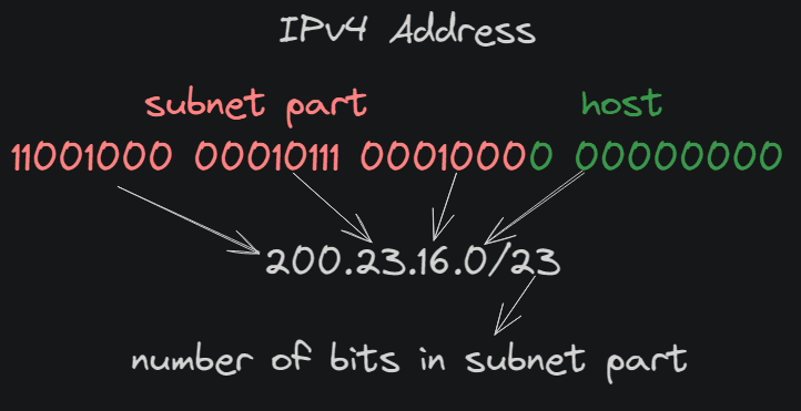 [ipv4]